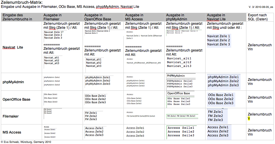 Zeilenumbruch-Matrix: Eingabe und Ausgabe in Filemaker, OOo Base, MS Access, phypMyAdmin, Navicat Lite V3